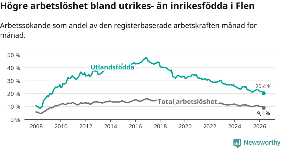Graf: Skillnad i arbetslöshet mellan utrikesfödda och hela befolkningen i Flens kommun