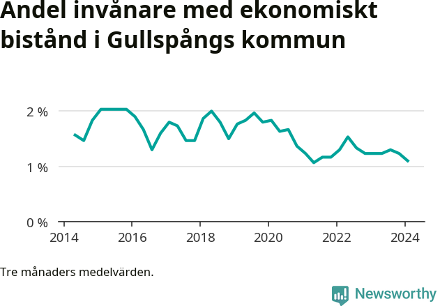 Graf över andelen biståndstagare per tremånadersperiod