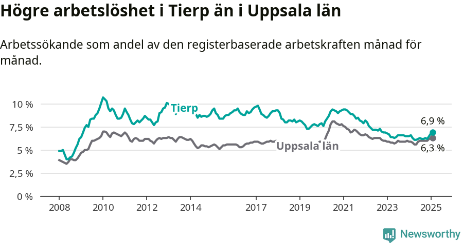 Graf: Arbetslöshet i Tierps kommun och Uppsala län