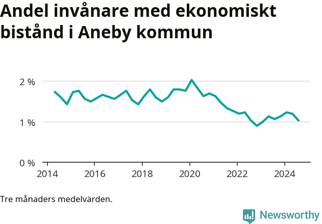 Graf över andelen biståndstagare per tremånadersperiod