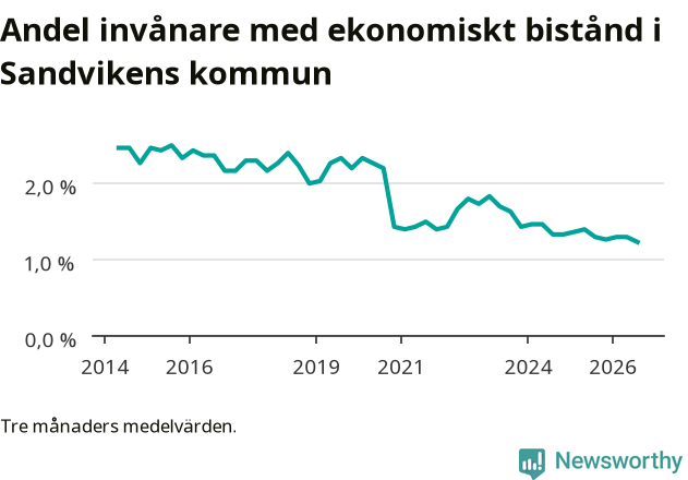 Graf över andelen biståndstagare per tremånadersperiod