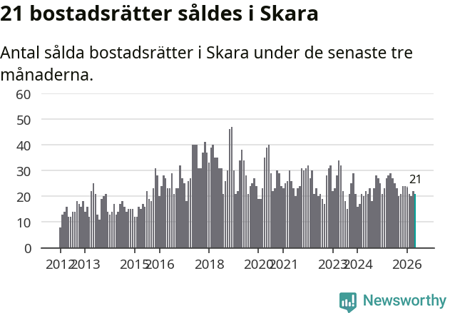 Graf: Antal sålda bostadsrätter i Skara kommun