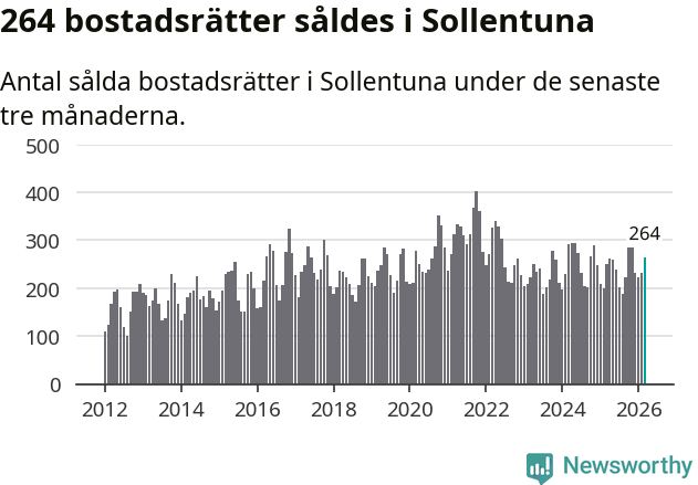 Graf: Antal sålda bostadsrätter i Sollentuna kommun