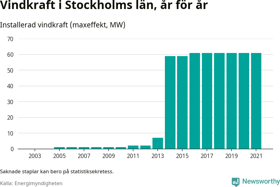 stapeldiagram som visar den totala installerade effekten från år till år.