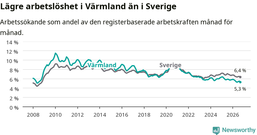 Graf: Arbetslöshet i Värmlands län och Sverige