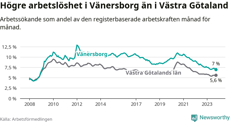 Graf: Arbetslöshet i Vänersborgs kommun och Västra Götalands län
