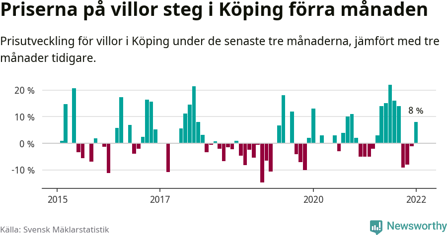 Graf: Prisutveckling för villor i Köpings kommun