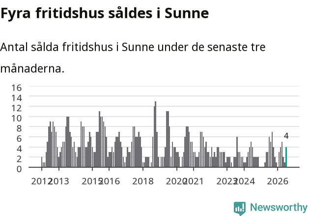 Graf: Antal sålda fritidshus i Sunne kommun