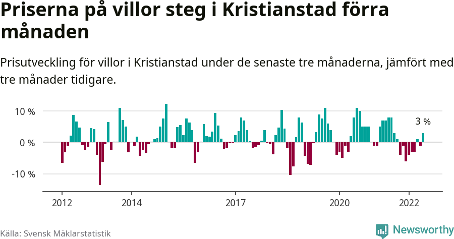 Graf: Prisutveckling för villor i Kristianstads kommun