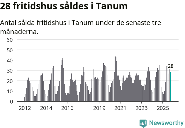 Graf: Antal sålda fritidshus i Tanums kommun