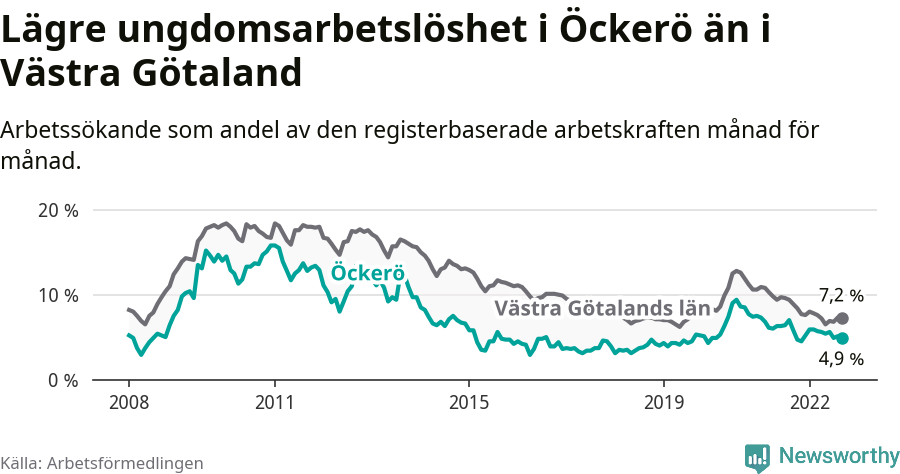 Graf: Arbetslöshet bland unga i Öckerö kommun och Västra Götalands län