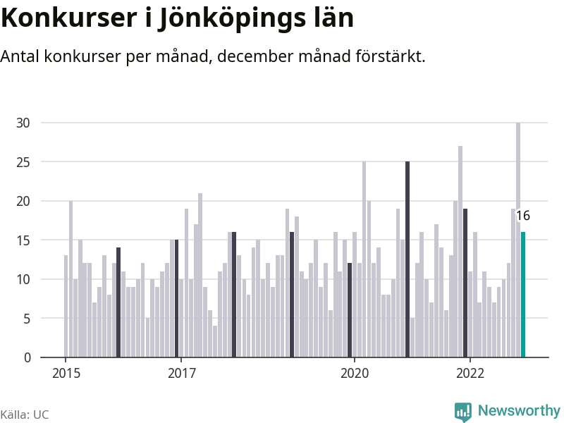 Graf: Antal konkurser per månad i Jönköpings län
