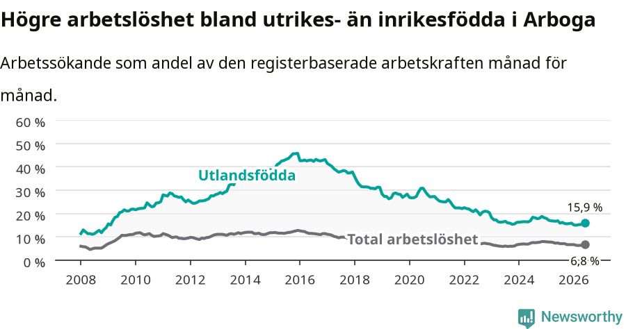 Graf: Skillnad i arbetslöshet mellan utrikesfödda och hela befolkningen i Arboga kommun