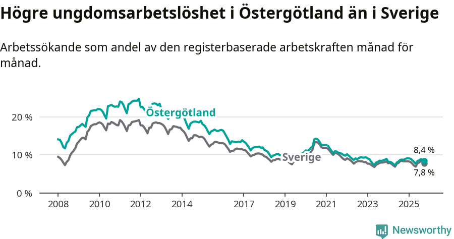 Graf: Arbetslöshet bland unga i Östergötlands län och Sverige