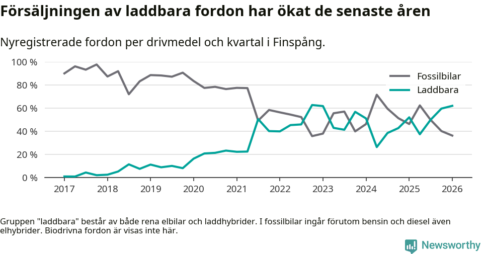 Graf: Andel laddbara bilar av alla nyregistreringar över tid