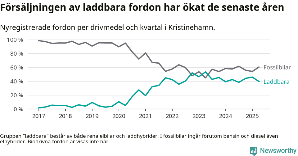 Graf: Andel laddbara bilar av alla nyregistreringar över tid