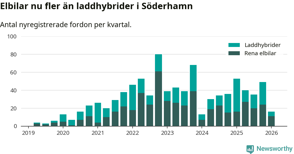 Graf: Antal nya laddhybrider och elbilar över tid