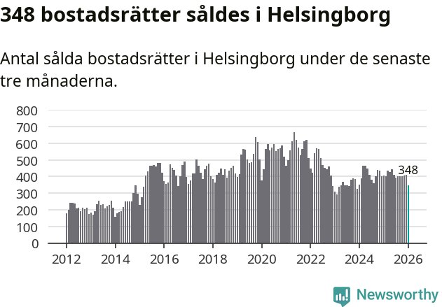 Graf: Antal sålda bostadsrätter i Helsingborgs kommun