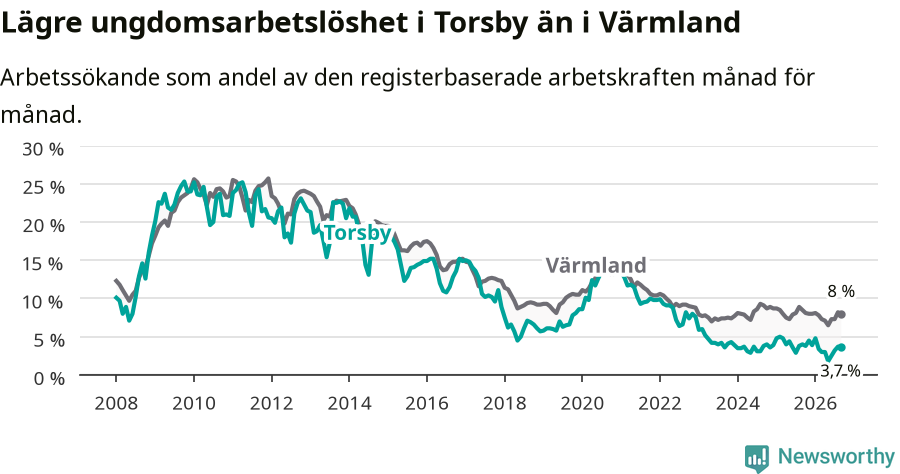 Graf: Arbetslöshet bland unga i Torsby kommun och Värmlands län