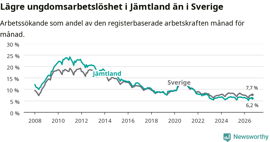 Graf: Arbetslöshet bland unga i Jämtlands län och Sverige