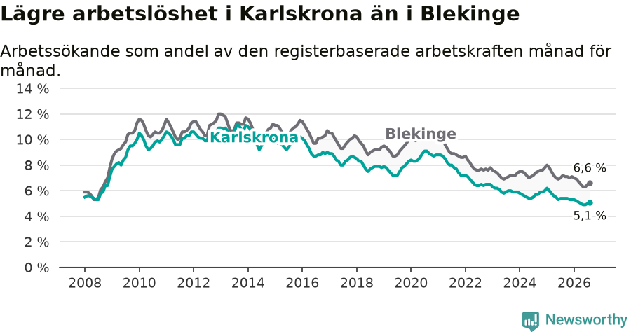 Graf: Arbetslöshet i Karlskrona kommun och Blekinge län