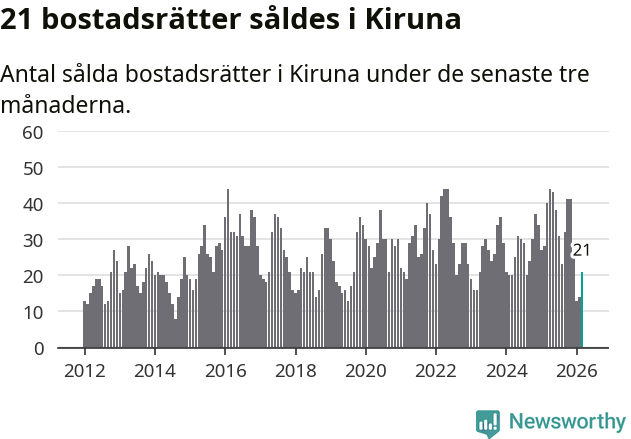Graf: Antal sålda bostadsrätter i Kiruna kommun
