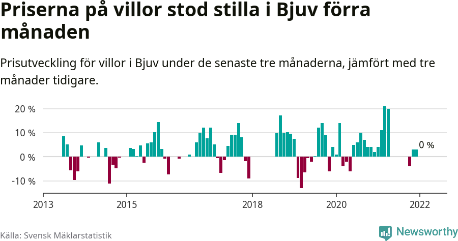 Graf: Prisutveckling för villor i Bjuvs kommun