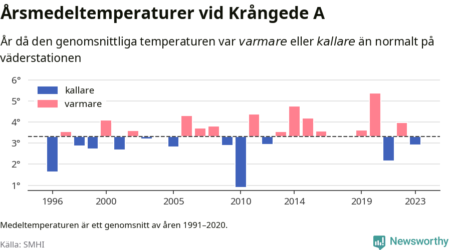 Diagram som år för år visar årsmedeltemperaturens avvikelse från de senaste 30 årens medelvärde.