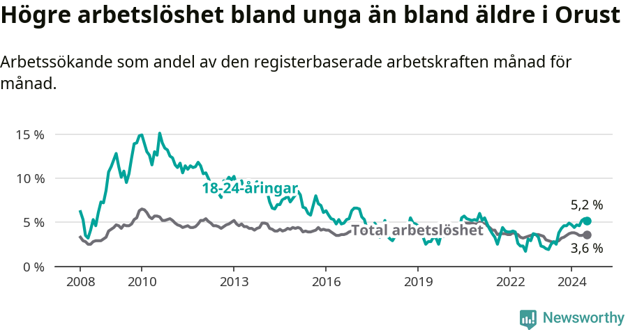 Graf: Skillnad i arbetslöshet mellan unga och hela befolkningen i Orusts kommun