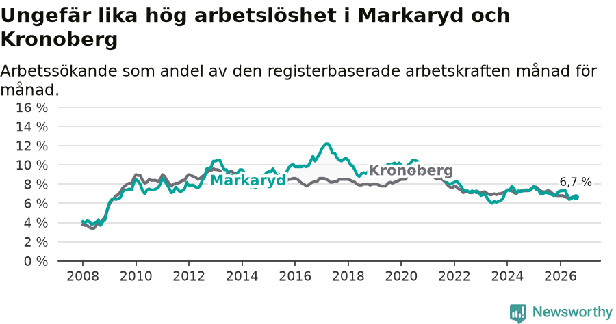 Graf: Arbetslöshet i Markaryds kommun och Kronobergs län