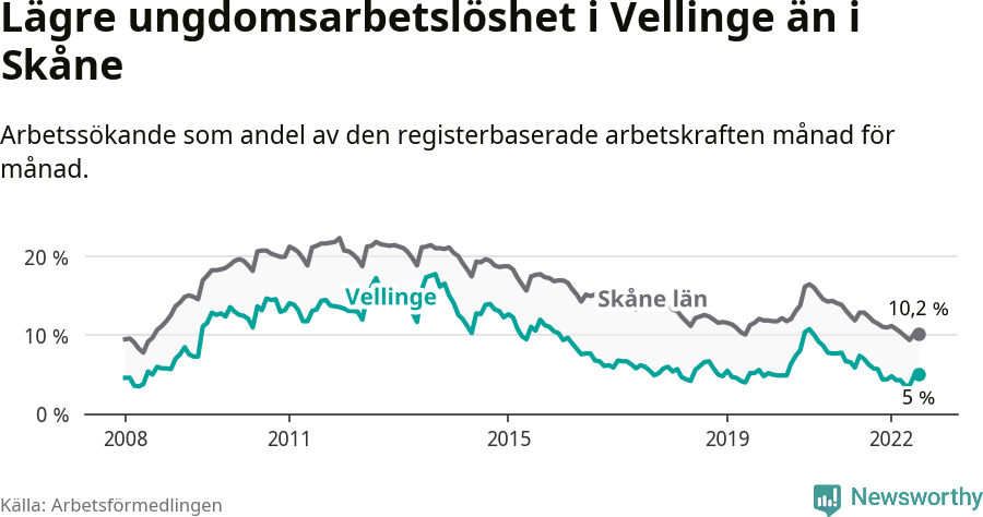 Graf: Arbetslöshet bland unga i Vellinge kommun och Skåne län