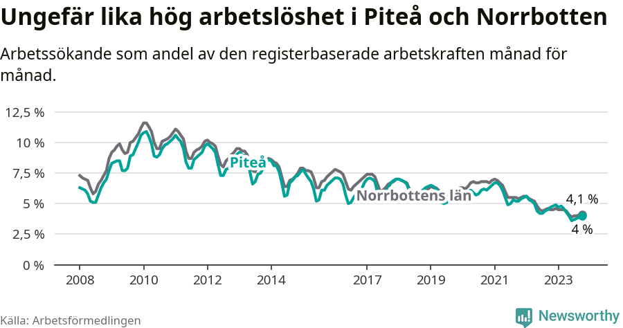 Graf: Arbetslöshet i Piteå kommun och Norrbottens län