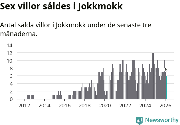 Graf: Antal sålda villor i Jokkmokks kommun