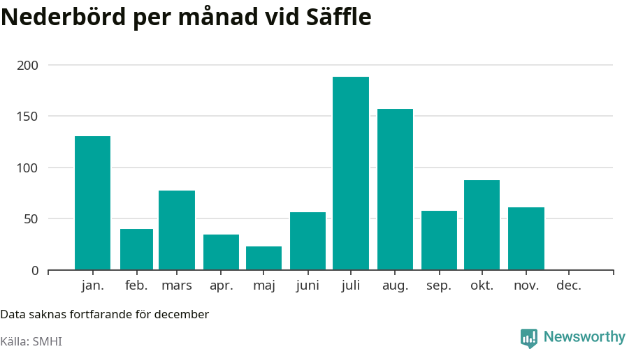 Diagram som visar total nederbörd, månad för månad.