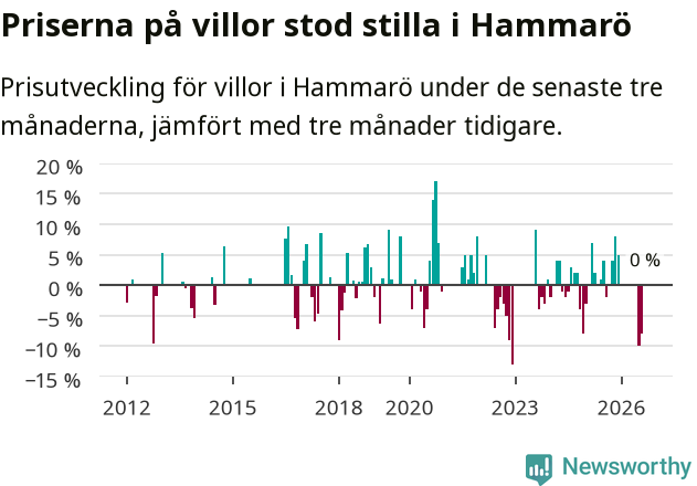 Graf: Prisutveckling för villor i Hammarö kommun
