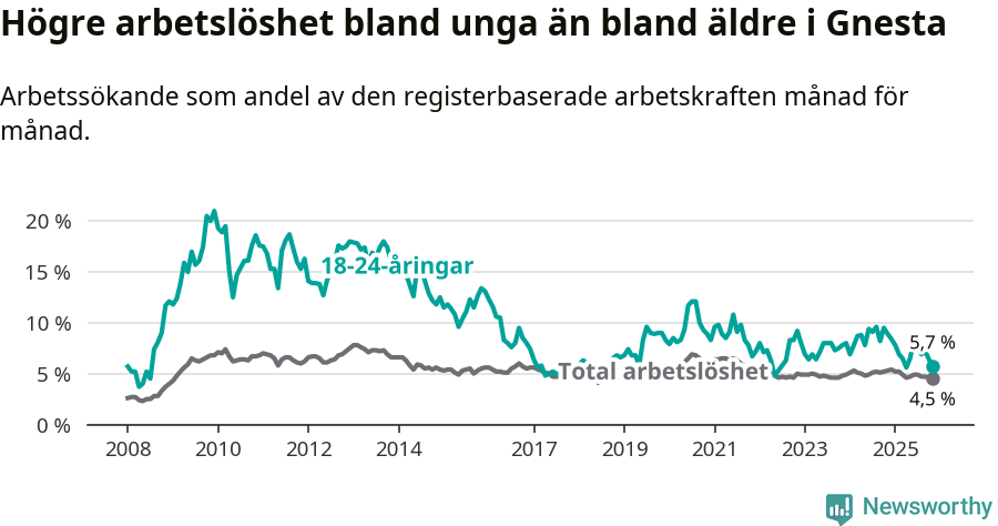 Graf: Skillnad i arbetslöshet mellan unga och hela befolkningen i Gnesta kommun