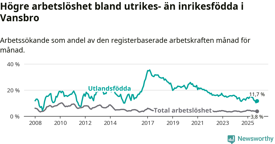 Graf: Skillnad i arbetslöshet mellan utrikesfödda och hela befolkningen i Vansbro kommun