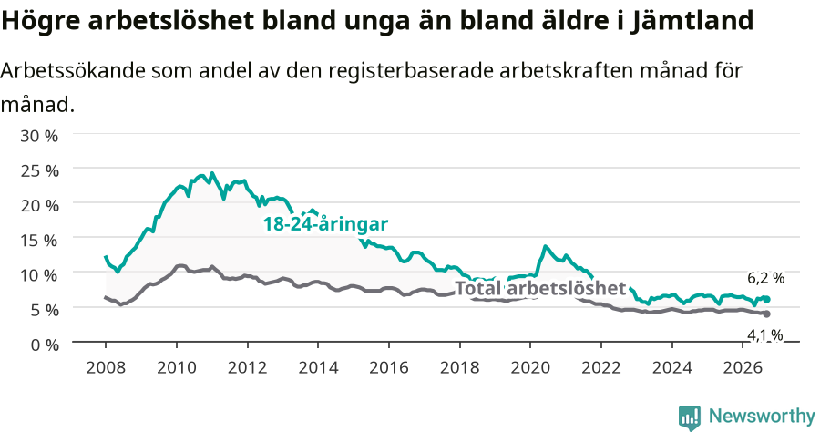 Graf: Skillnad i arbetslöshet mellan unga och hela befolkningen i Jämtlands län