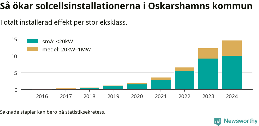 stapeldiagram som visar hur den totala effekten växer från år till år.