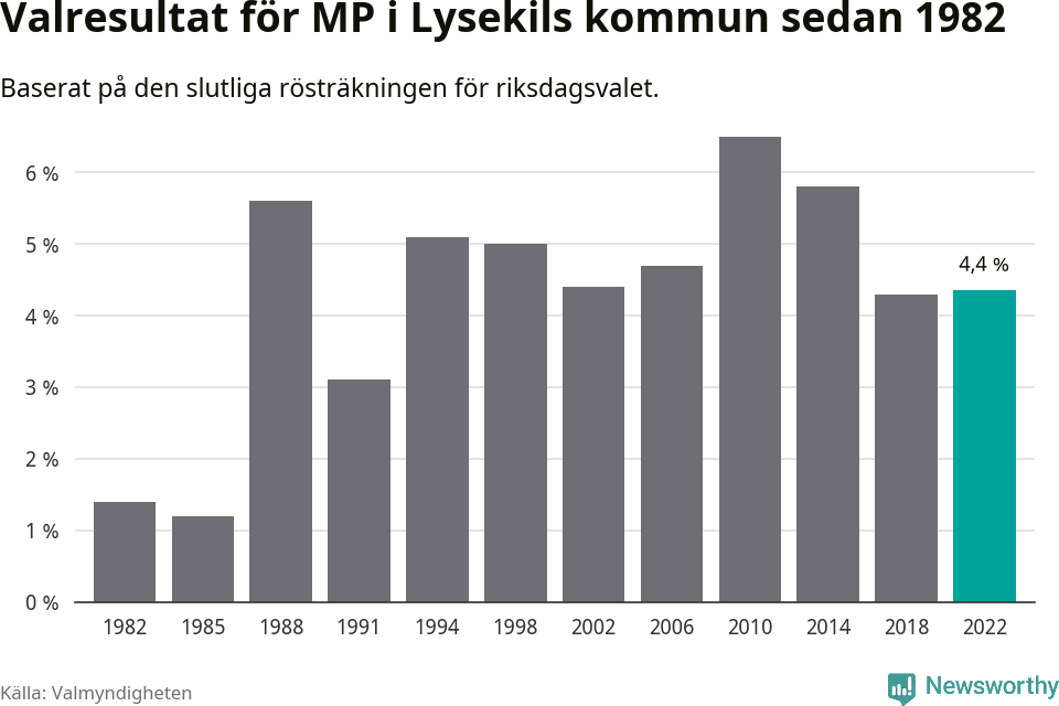 Miljöpartiets resultat över tid