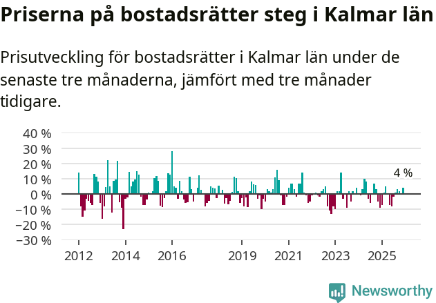 Graf: Prisutveckling för bostadsrätter i Kalmar län