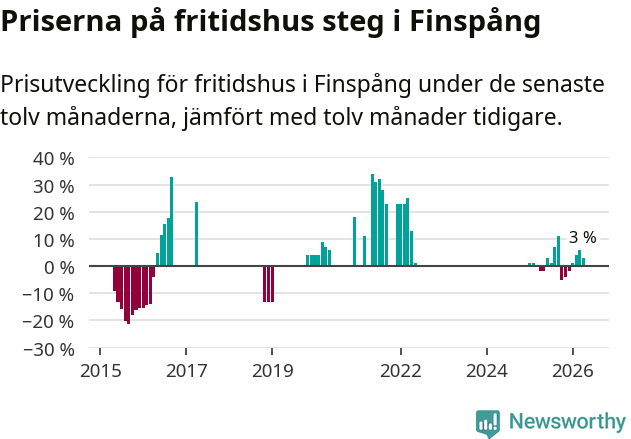 Graf: Prisutveckling för fritidshus i Finspångs kommun