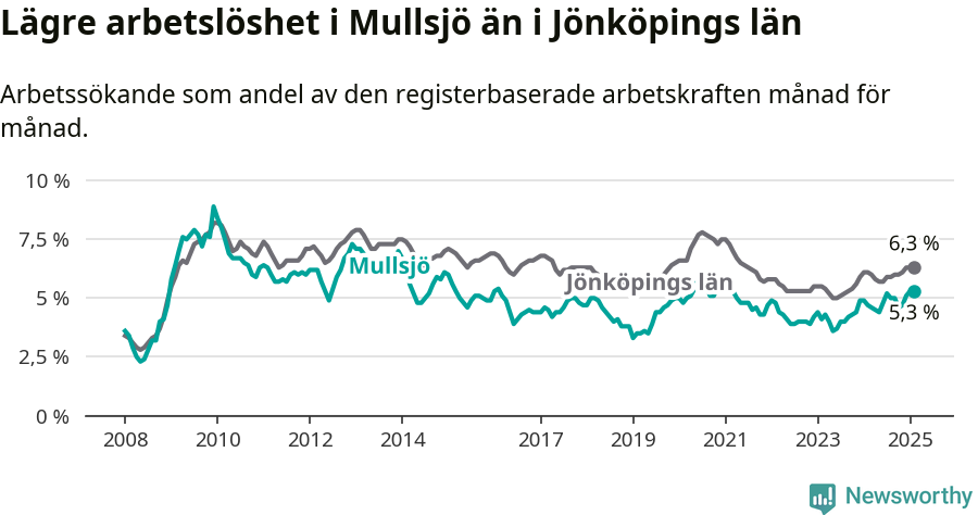 Graf: Arbetslöshet i Mullsjö kommun och Jönköpings län