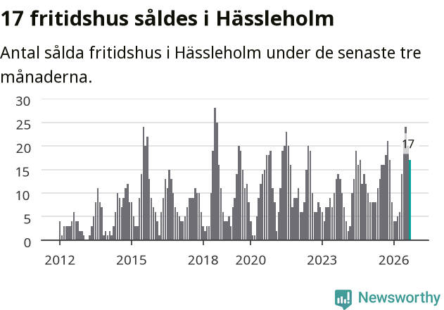 Graf: Antal sålda fritidshus i Hässleholms kommun