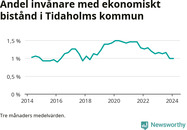 Graf över andelen biståndstagare per tremånadersperiod