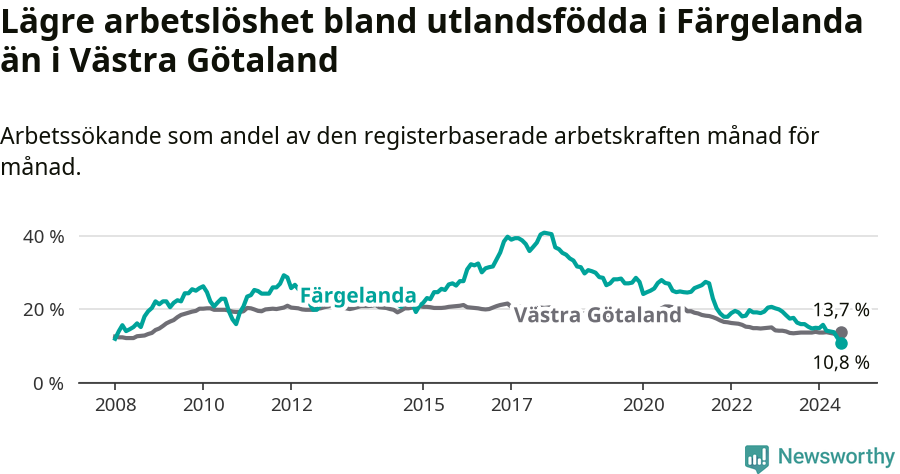 Graf: Arbetslöshet bland utrikesfödda i Färgelanda kommun och Västra Götalands län