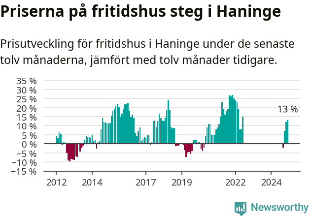 Graf: Prisutveckling för fritidshus i Haninge kommun