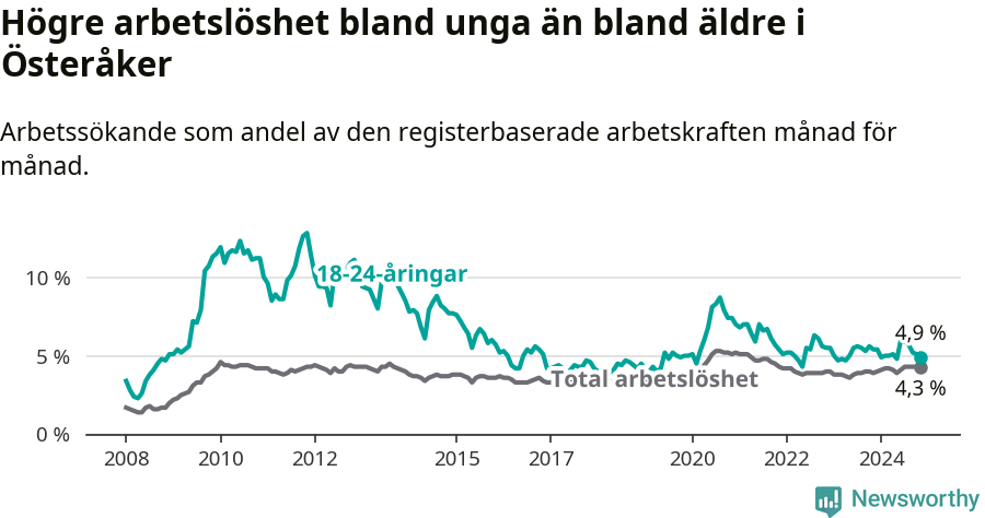 Graf: Skillnad i arbetslöshet mellan unga och hela befolkningen i Österåkers kommun
