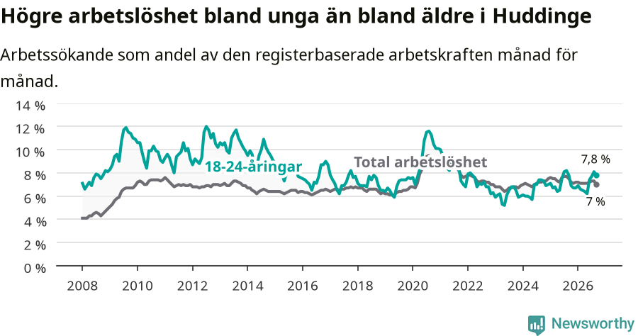 Graf: Skillnad i arbetslöshet mellan unga och hela befolkningen i Huddinge kommun
