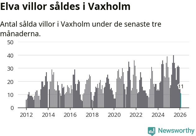 Graf: Antal sålda villor i Vaxholms kommun